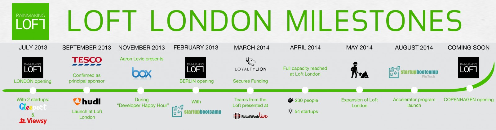 Loft London Milestones